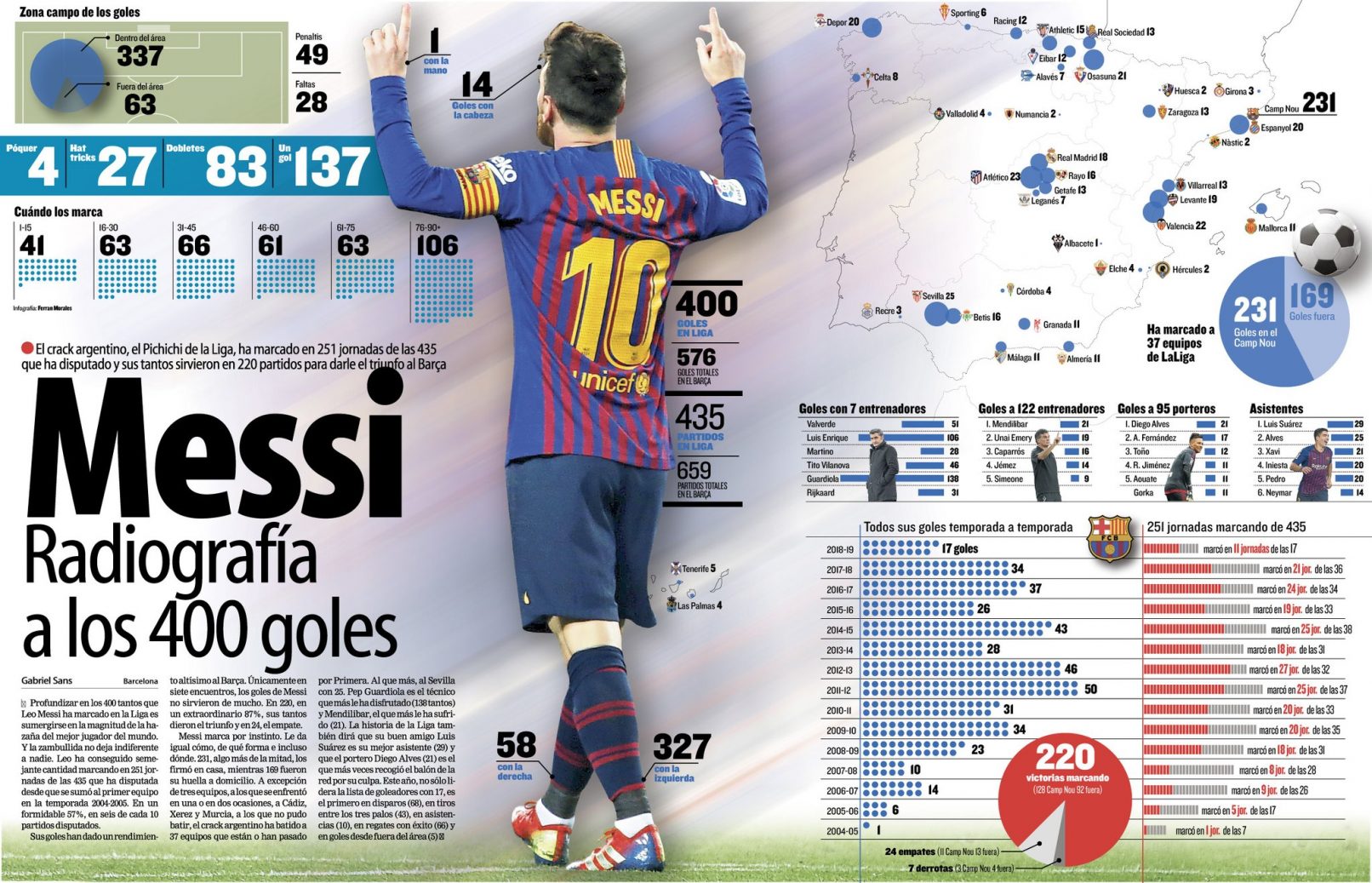 Los 400 goles de Leo Messi en LaLiga Ferran Morales