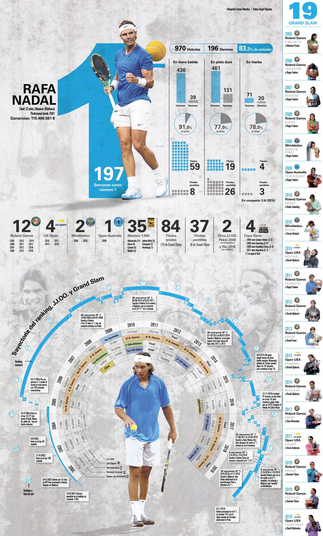 Descubre Todo El Palmares De Rafa Nadal - Ferran Morales