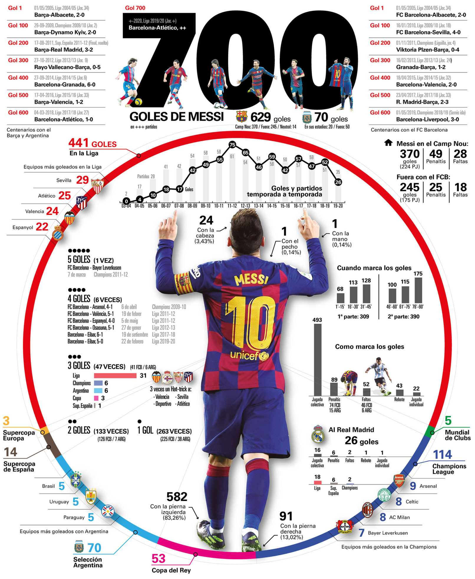 Los 700 Goles de Leo Messi con el FC Barcelona y Argentina