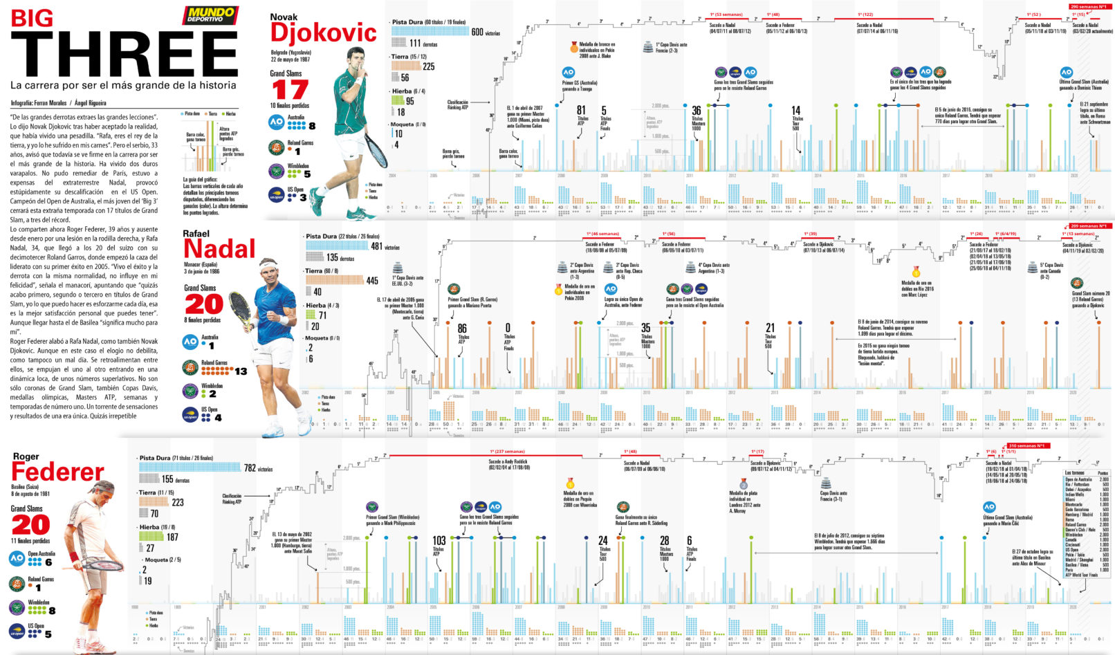Infografia Big Three comparativa entre los mejores tenistas de todas las epocas