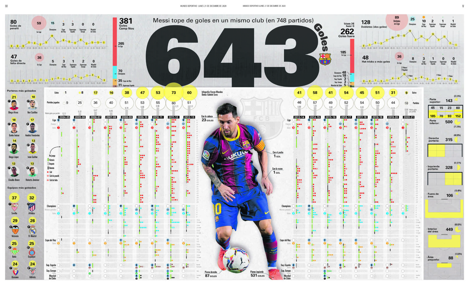 Infografia Messi FC Barcelona goles record de Pele