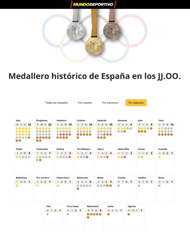 Interactivo sobre las medallas España en los Juegos Olímpicos