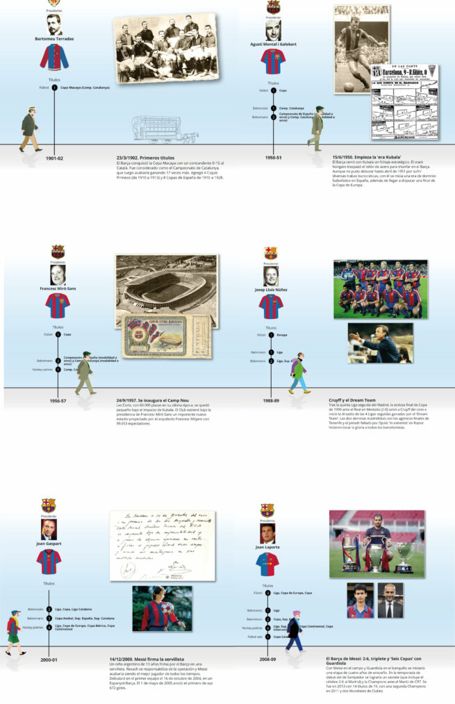 Especial web historia visual 125 años del FC Barcelona