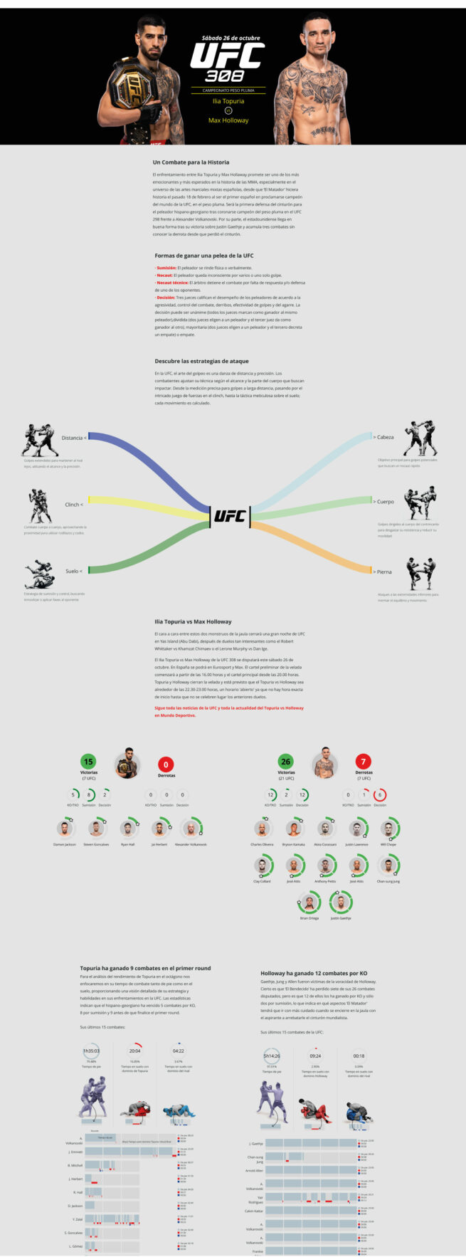 Interactivo UFC 308 Ilia Topuria vs Max Holloway